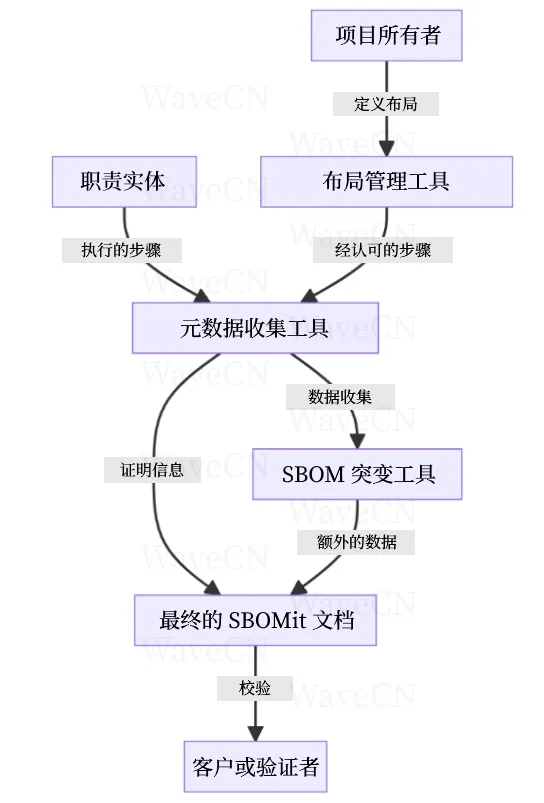 SBOMit workflow