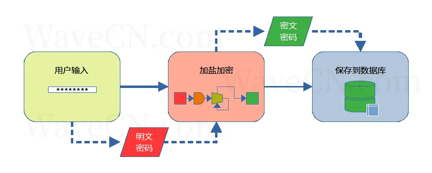 password encrypt flow