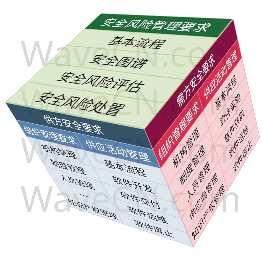 software supply chain security framework